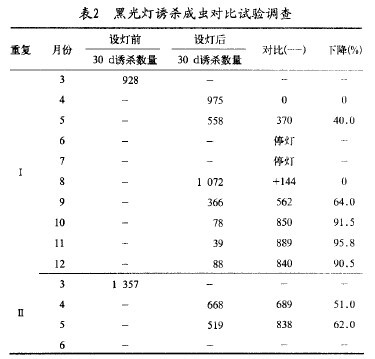 表2 殺蟲(chóng)燈誘殺成蟲(chóng)對(duì)比試驗(yàn)調(diào)查
